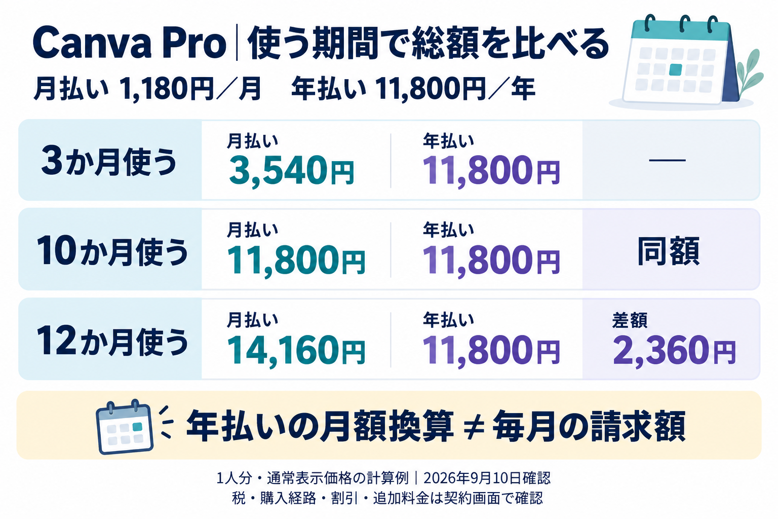Canva Proã®1人åã®æ¯æç·é¡ãææãã¯3ãæ3,540åã10ãæ11,800åã12ãæ14,160åã幎æãã¯1幎å11,800åã§ã12ãææ¯èŒã®å·®é¡ã¯2,360åãæé¡æç®ã¯æ¯æã®è«æ±é¡ã§ã¯ãªãã