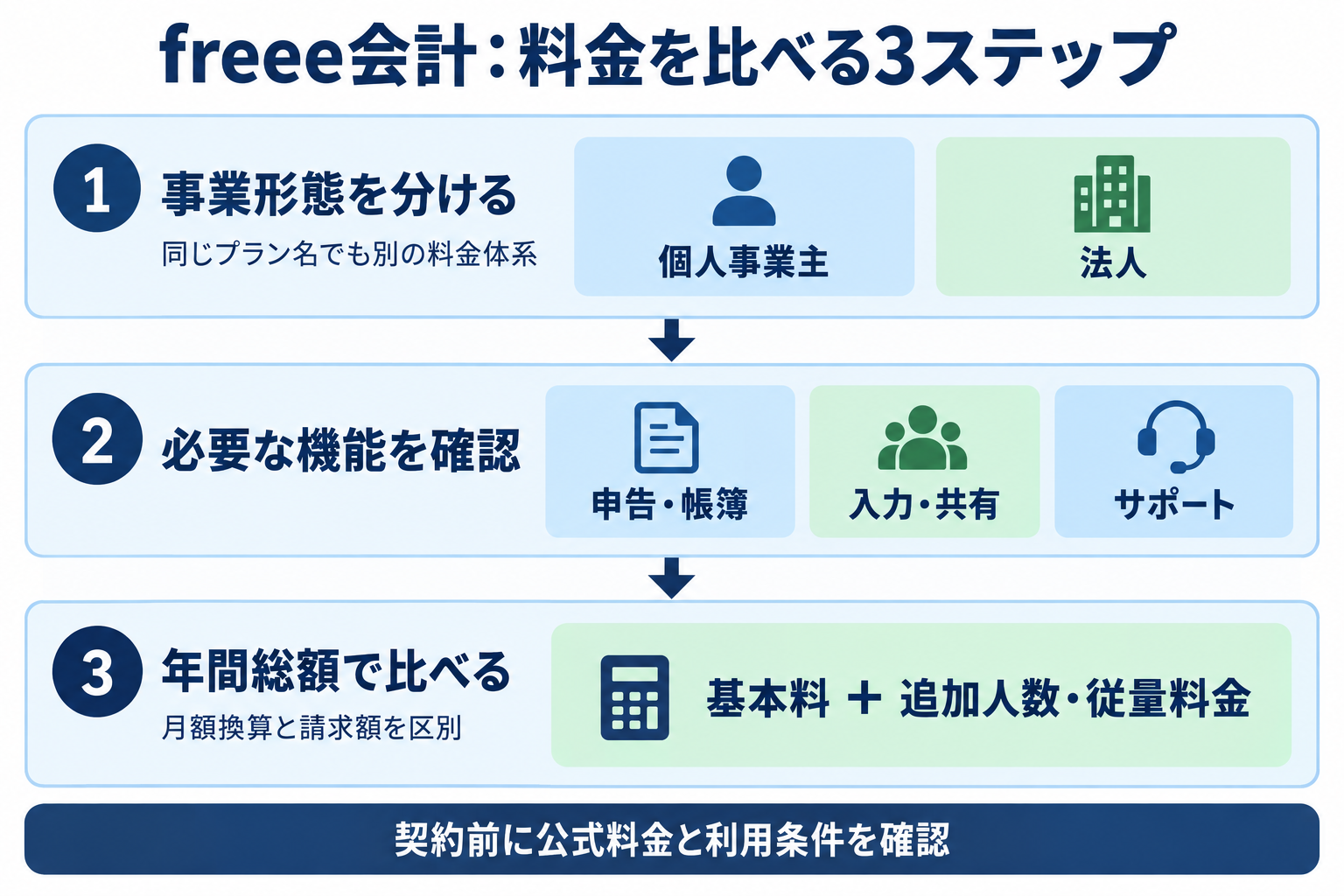 個人事業主と法人を分け、必要機能を確認し、基本料と追加人数・従量料金の年間総額で比べる3段階の図