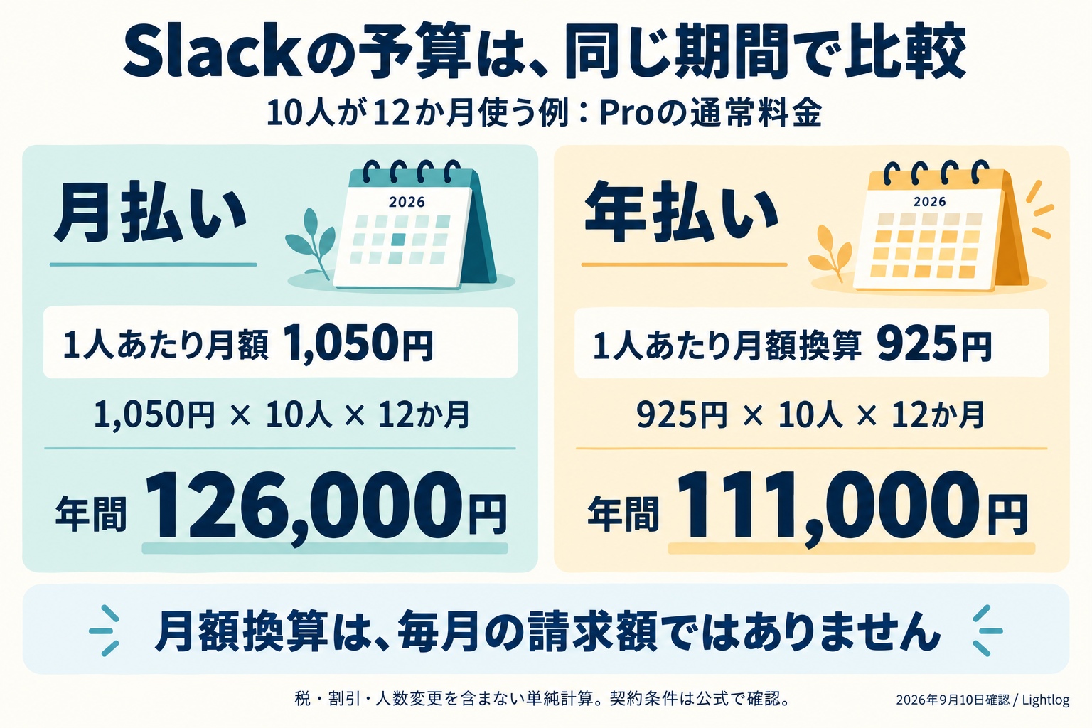 Proを10人が12か月使う単純計算。月払いは1,050円×10人×12か月=年間126,000円。年払いは925円×10人×12か月=年間111,000円。税・割引・人数変更は含まない。