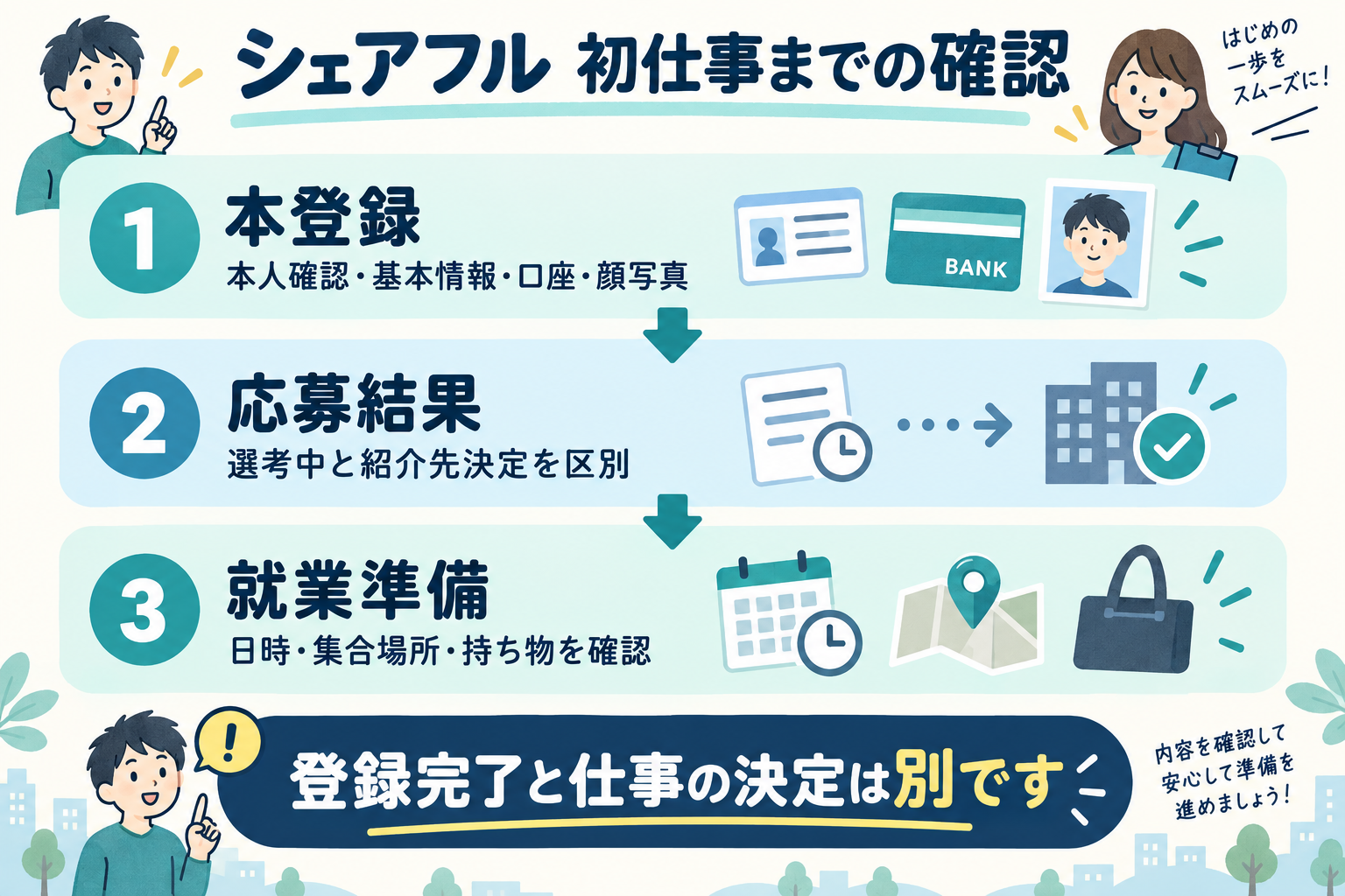 シェアフルの初仕事までを本登録、応募結果、就業準備の3段階に分け、登録完了と仕事の決定は別と示す図