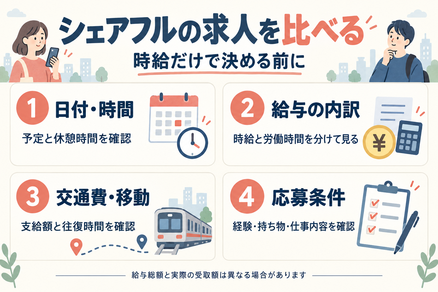 シェアフルの求人を日付と時間、給与の内訳、交通費と移動、応募条件の4項目で比較する図
