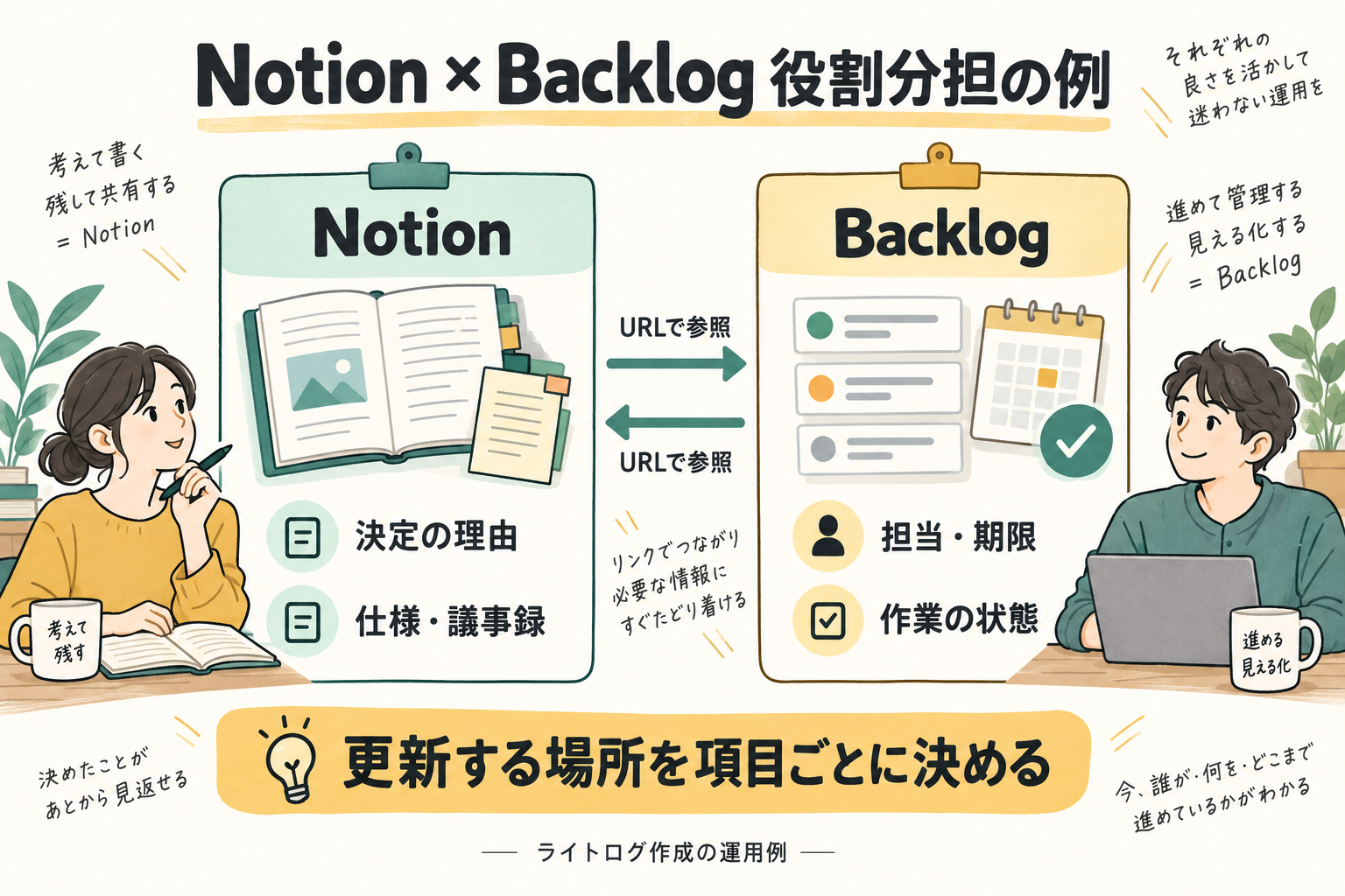 Notionで決定の理由・仕様・議事録を、Backlogで担当・期限・作業の状態を更新し、相互のURLで参照する役割分担の例。