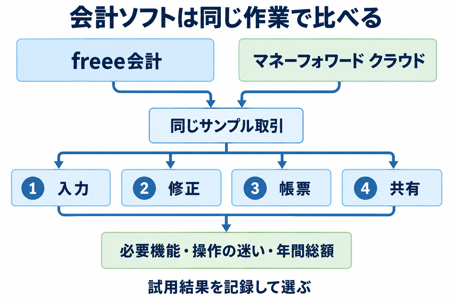 両サービスで同じサンプル取引の入力・修正・帳票・共有を試し、必要機能・操作の迷い・年間総額で比較する手順