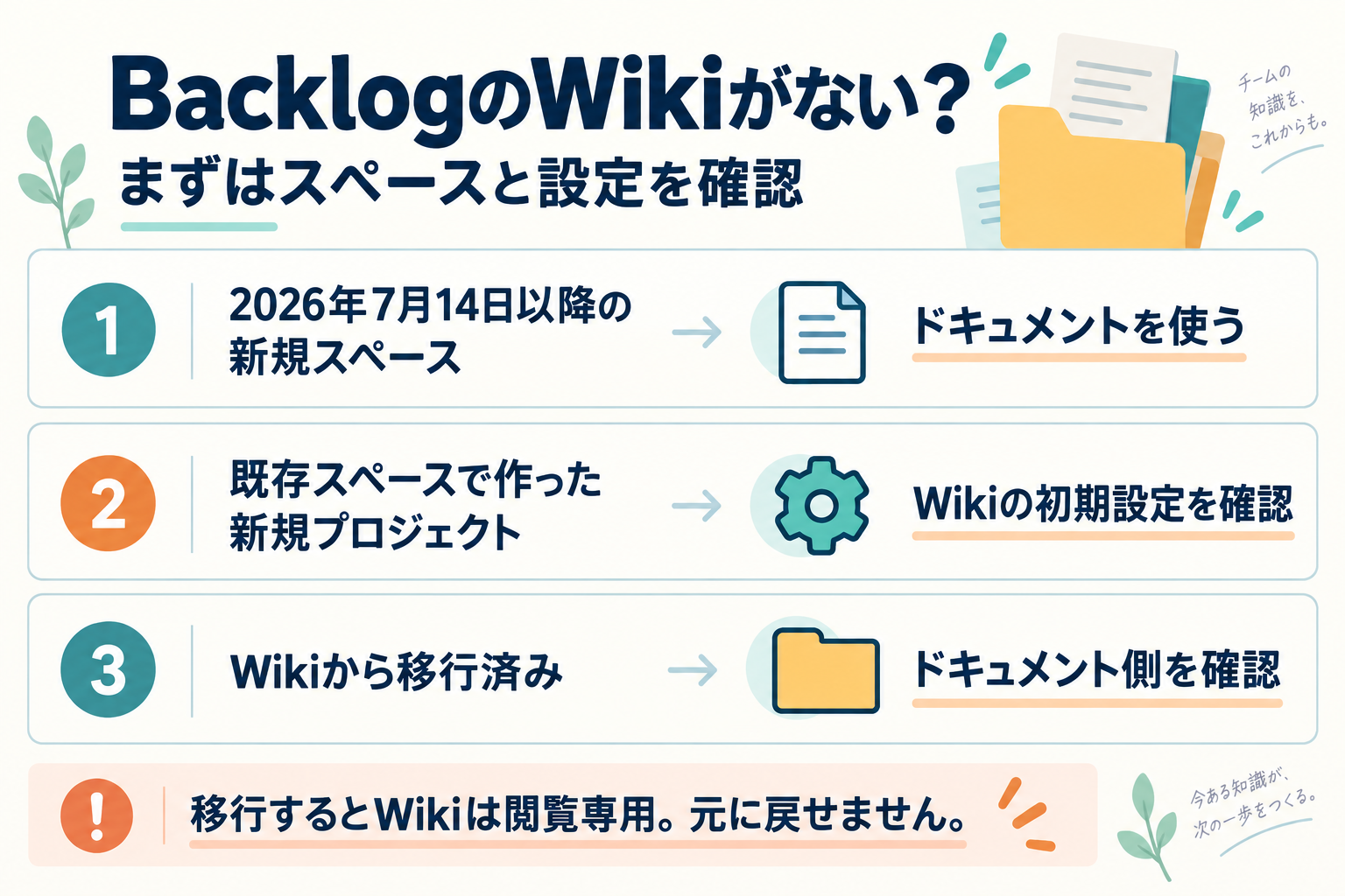 BacklogのWikiがない場合は、新規スペースならドキュメント、既存スペースの新規プロジェクトならWiki設定、移行済みならドキュメント側を確認する図