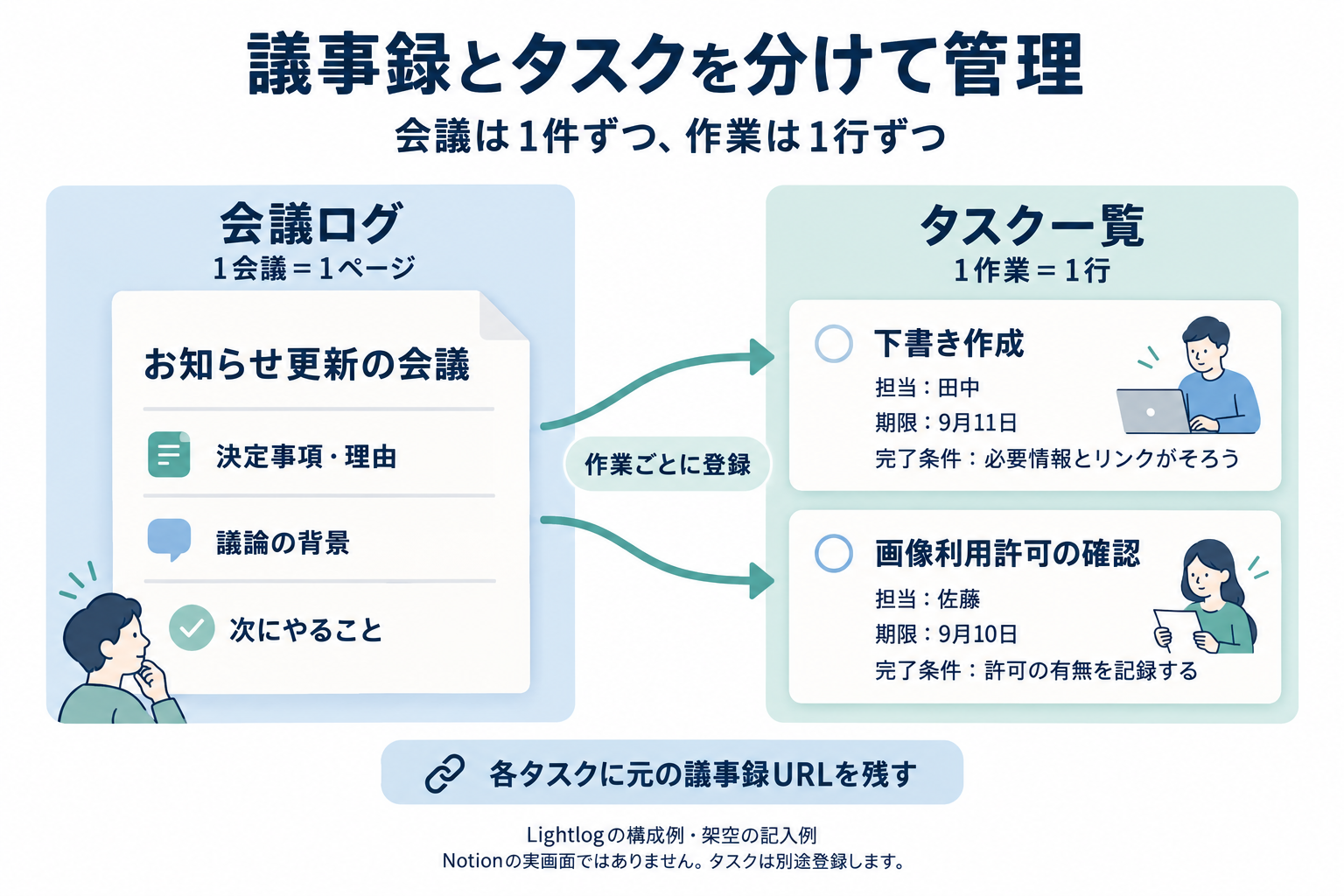 会議ログは1会議1ページ、タスク一覧は1作業1行に分ける構成例。下書き作成は田中・9月11日、画像利用許可の確認は佐藤・9月10日とし、各タスクに元の議事録URLを残す。