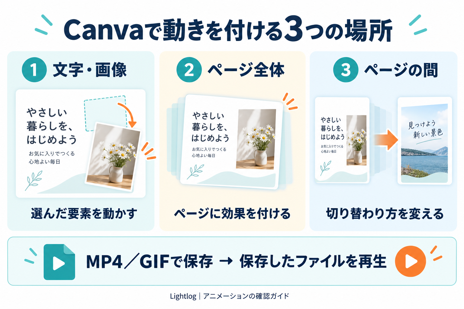Canvaで動きを付ける対象を、文字・画像、ページ全体、ページの間の3つに分け、MP4またはGIFで保存したファイルを再生して確認する図。