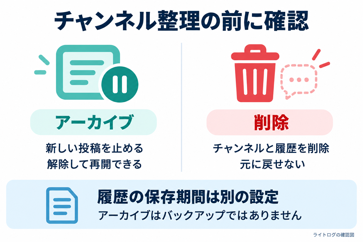 Slackチャンネルのアーカイブは解除して再開できる一方、削除は元に戻せず、履歴の保存期間は別設定であることを示す確認図。