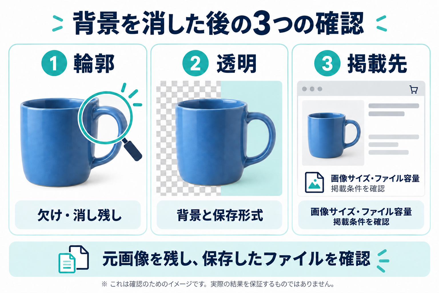 商品画像の背景削除後に、輪郭の欠けや消し残し、透明背景と保存形式、掲載先の寸法・容量・見え方を確認する図。