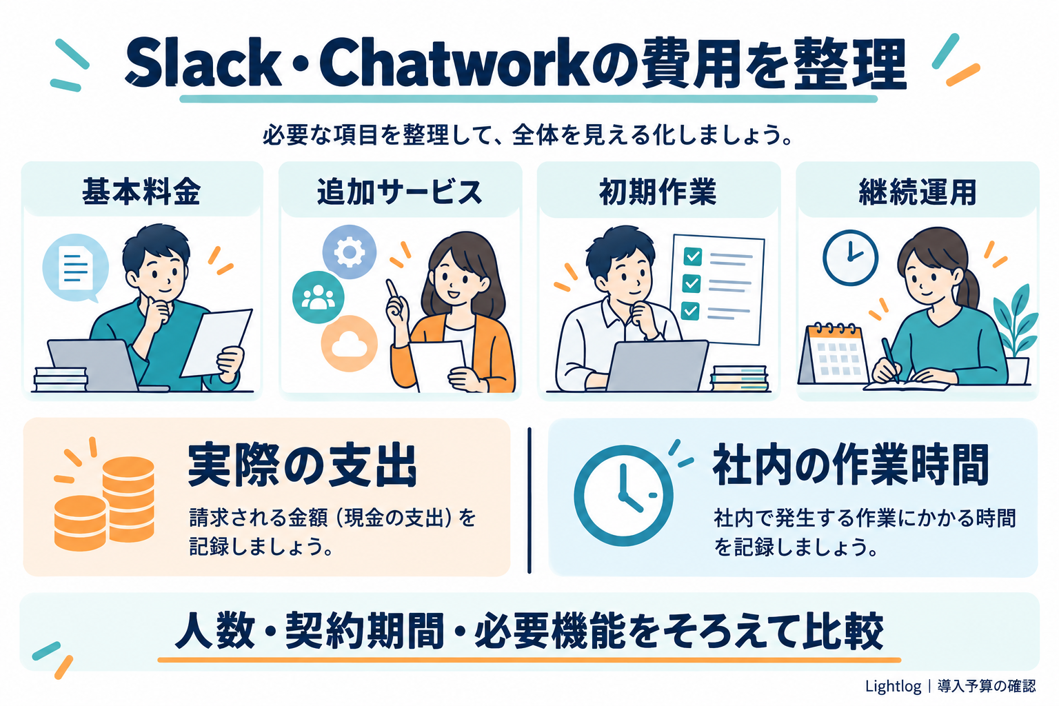 SlackとChatworkの導入予算を、基本料金・追加サービス・初期作業・継続運用に分け、実際の支出と社内の作業時間を別々に記録する図。