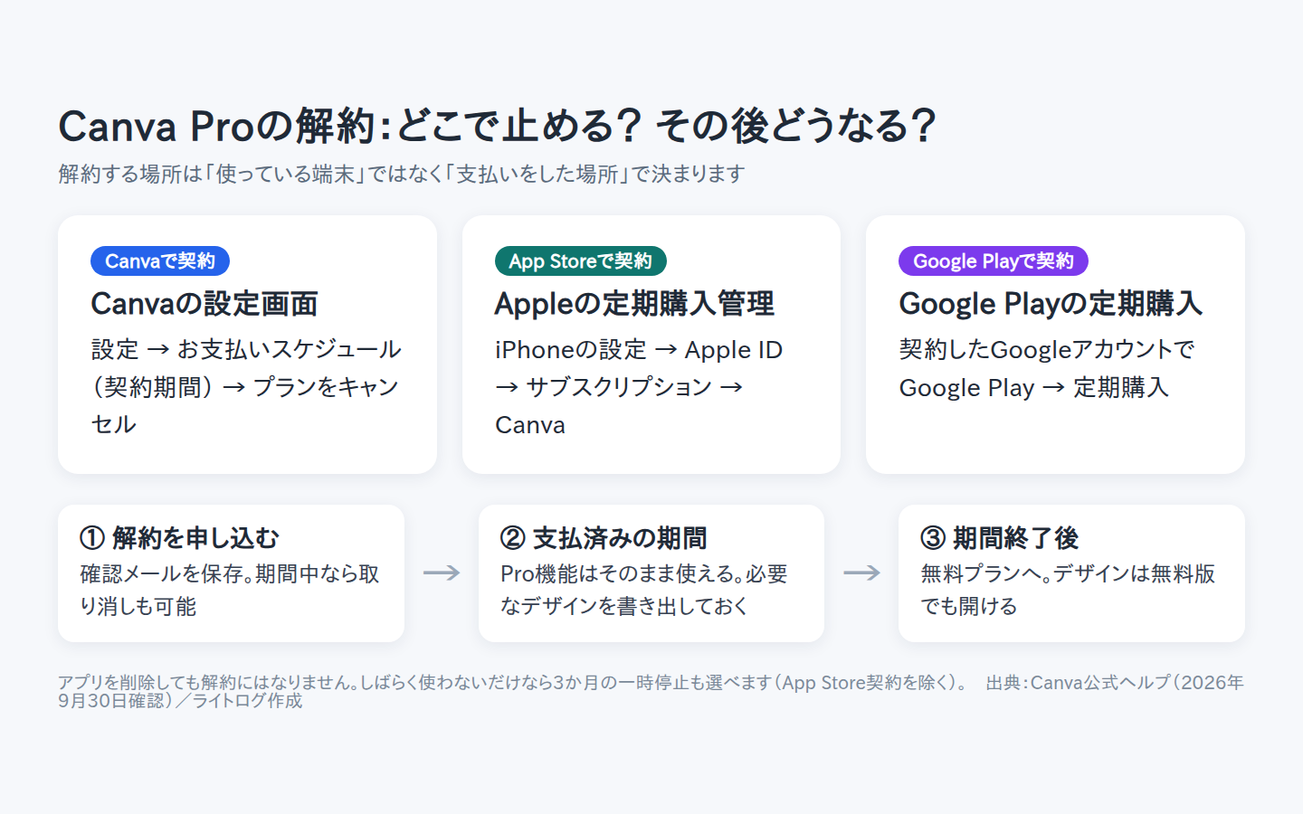 Canva Proの解約先を契約経路で選び、解約後は支払済み期間の終了まで有料機能を使え、その後は無料版に移ることを示した説明図