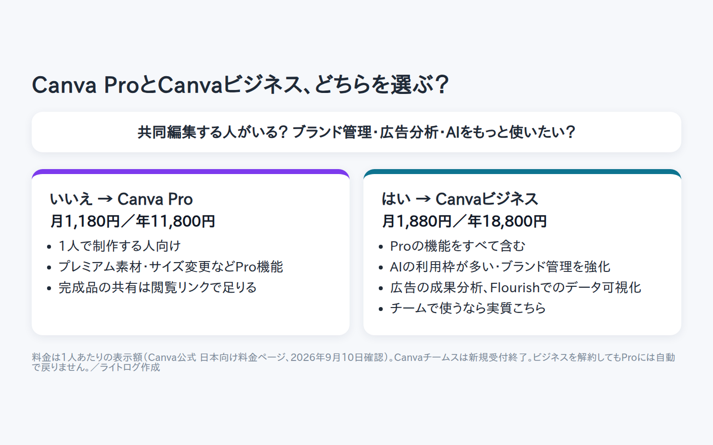 1人で使うならCanva Pro、チームで共同作業・ブランド管理・広告分析が必要ならCanvaビジネスを選ぶ判断の流れと、1人あたりの料金を示した説明図