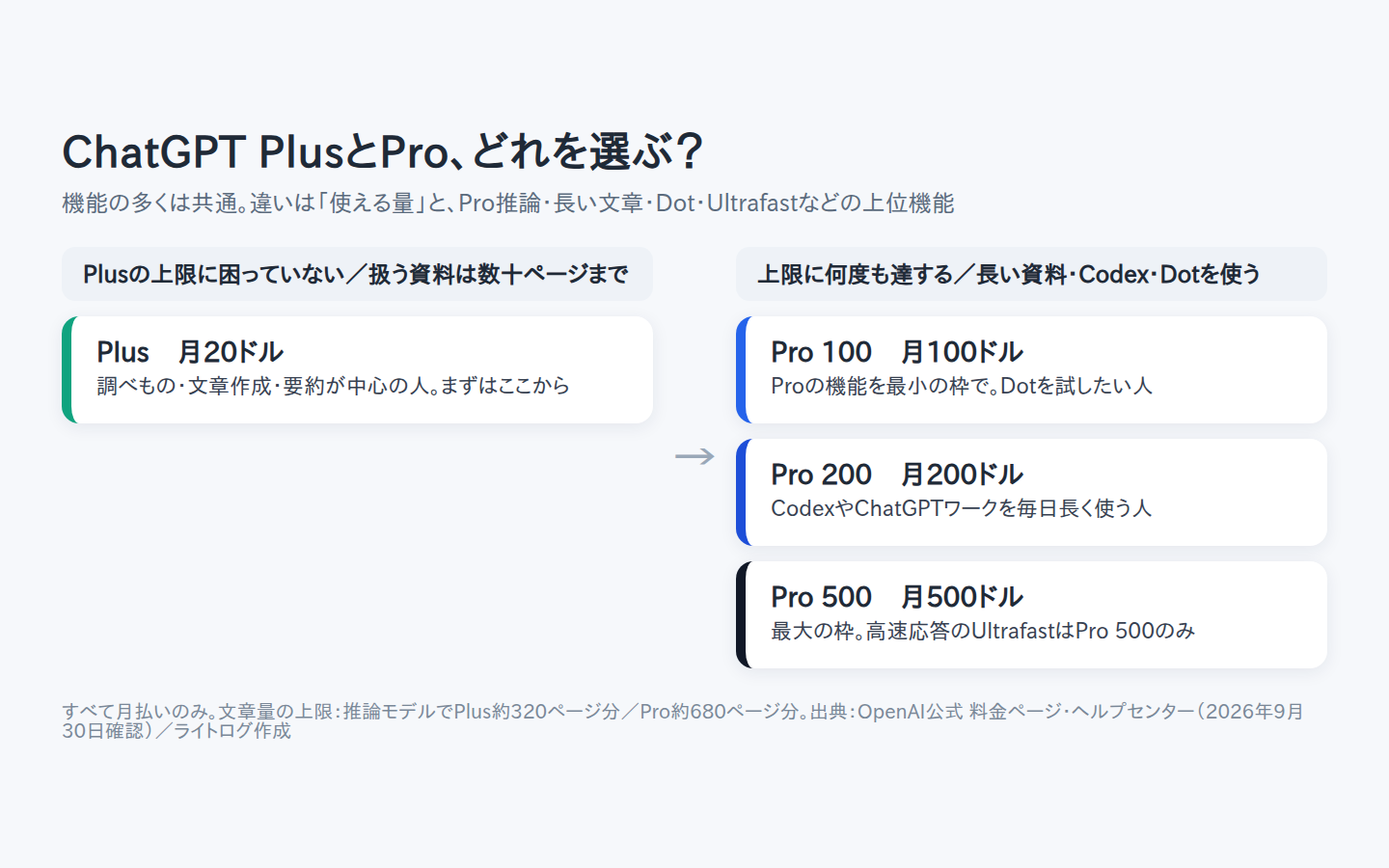 ChatGPT Plusで上限に困るかどうか、長い資料やCodex・Dotを使うかどうかでPlus、Pro 100、Pro 200、Pro 500を選ぶ判断の流れを示した説明図