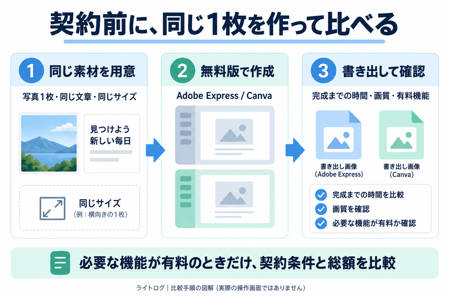同じ素材をAdobe ExpressとCanvaの無料版で編集し、書き出し結果と必要な有料機能を比べる手順図