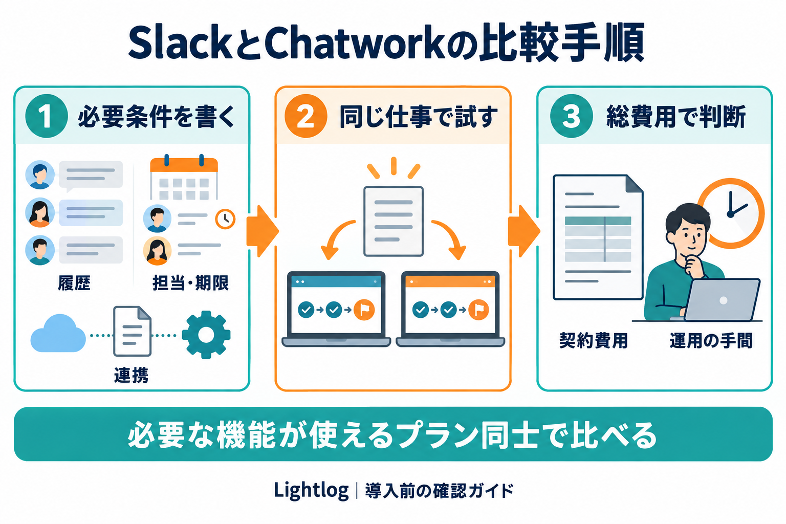 SlackとChatworkを、履歴・担当と期限・連携の必要条件を書き、同じ仕事で試し、契約費用と運用の手間を含めて判断する3段階の比較手順。