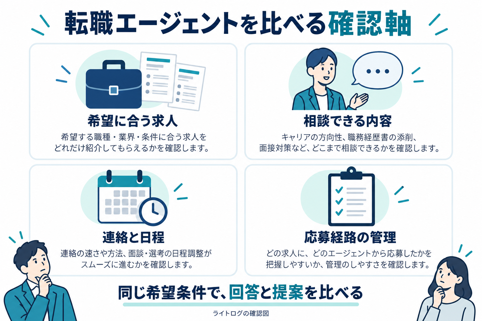 転職エージェントを、希望に合う求人、相談できる内容、連絡と日程、応募経路の管理の4点で比較する確認図。