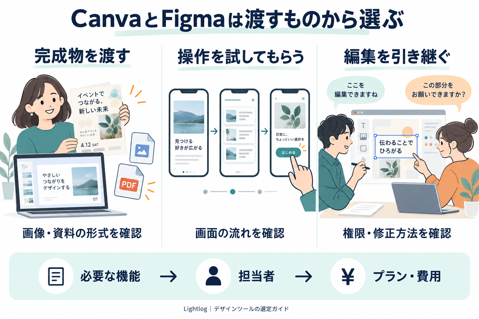 CanvaとFigmaを、完成物の形式、操作できる画面の流れ、編集の引き継ぎで比較し、必要な機能・担当者・プランと費用を確認する図。