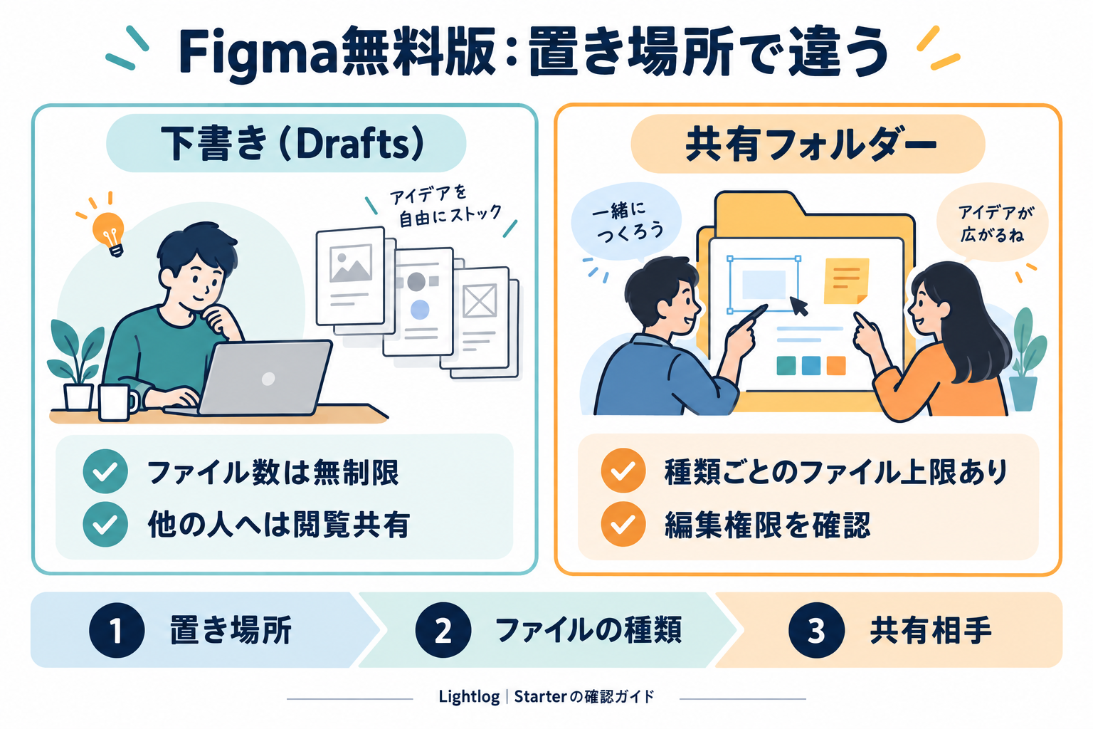 Figma Starterの下書きはファイル数が無制限で他の人へは閲覧共有、共有フォルダーは種類ごとの上限と編集権限を確認することを示す図。