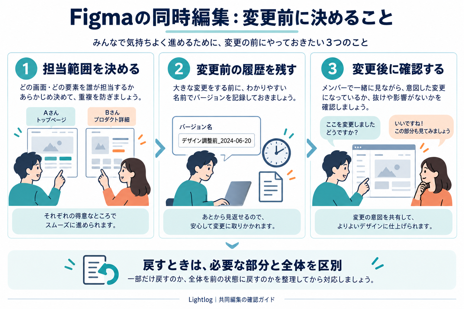 Figmaの共同編集で担当範囲を決め、変更前の履歴を残し、変更後に確認する流れと、一部の回収・全体復元を区別する図。