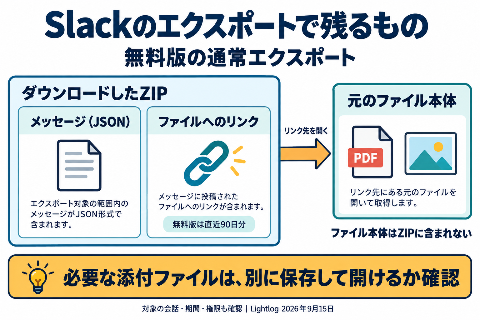 Slackの通常エクスポートではZIPにJSONのメッセージとファイルへのリンクが入り、ファイル本体はZIPの外にあることを示す図。無料版のファイルリンクは直近90日分。
