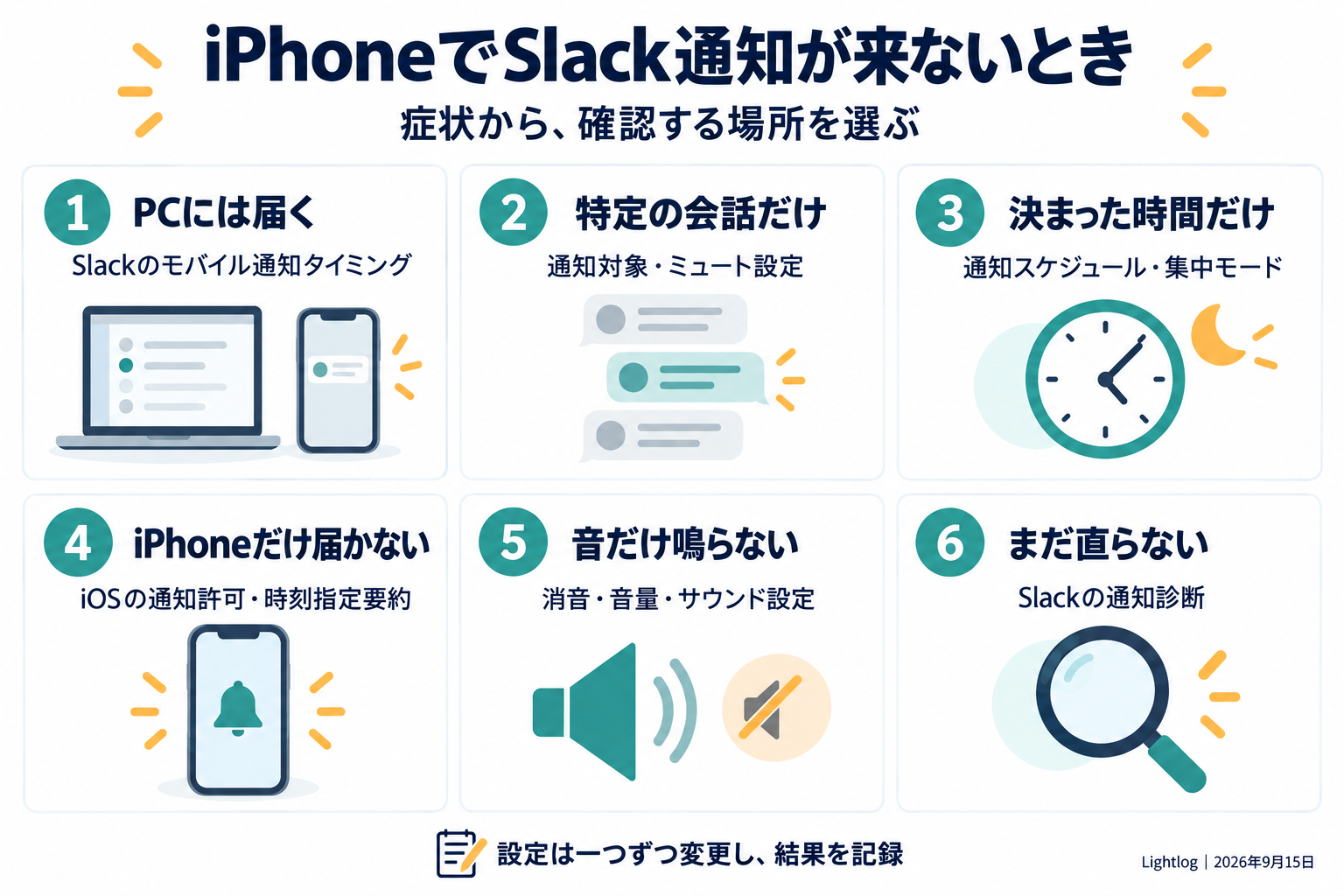 iPhoneでSlack通知が届かない症状を6つに分け、モバイル通知タイミング、会話設定、時間設定、iOSの許可、サウンド、通知診断の確認先を示した図