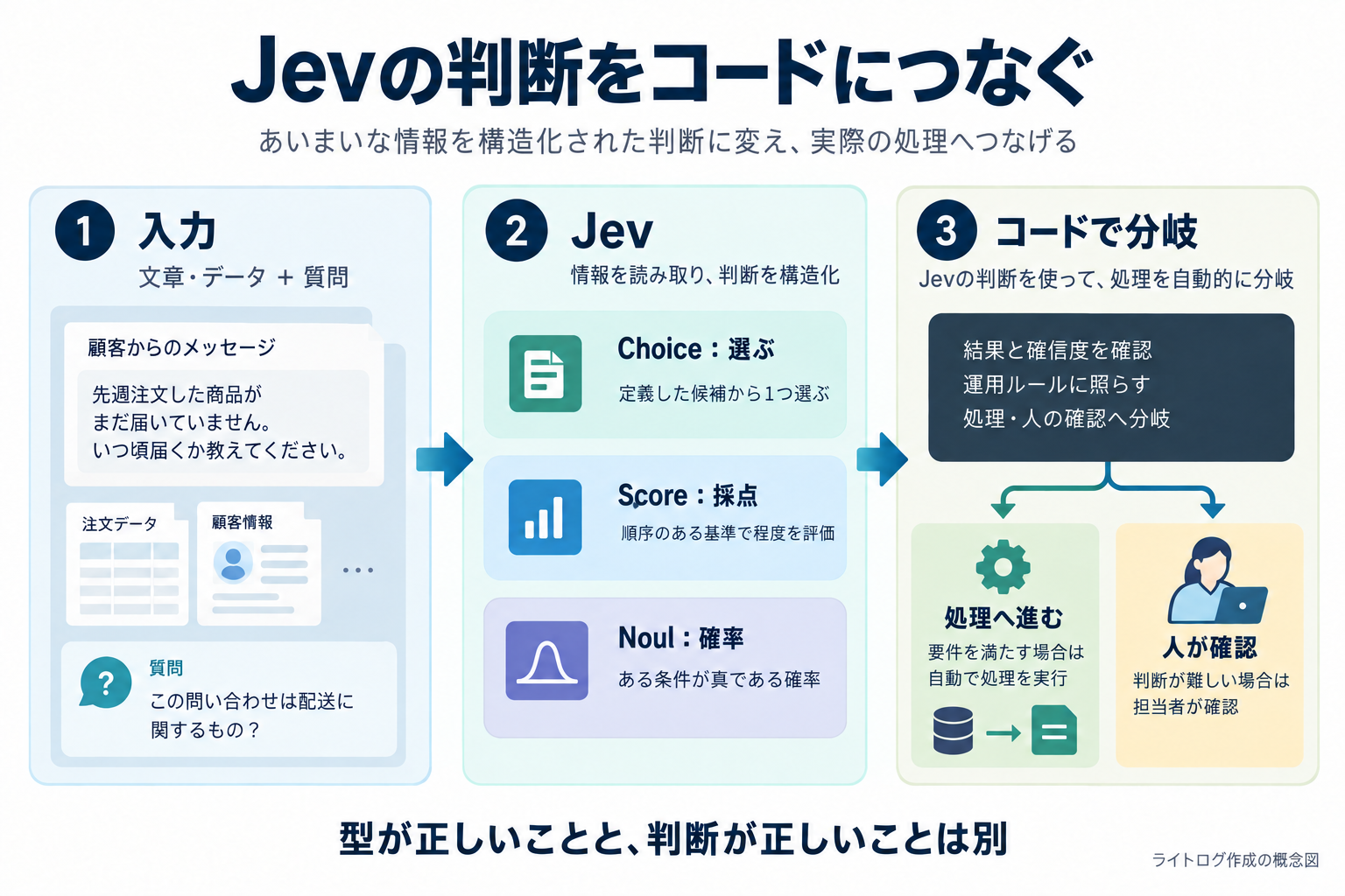 文章やデータと質問をJevへ渡し、Choice・Score・Noulの結果を運用ルールと照合して、処理または人の確認へ分岐する概念図。