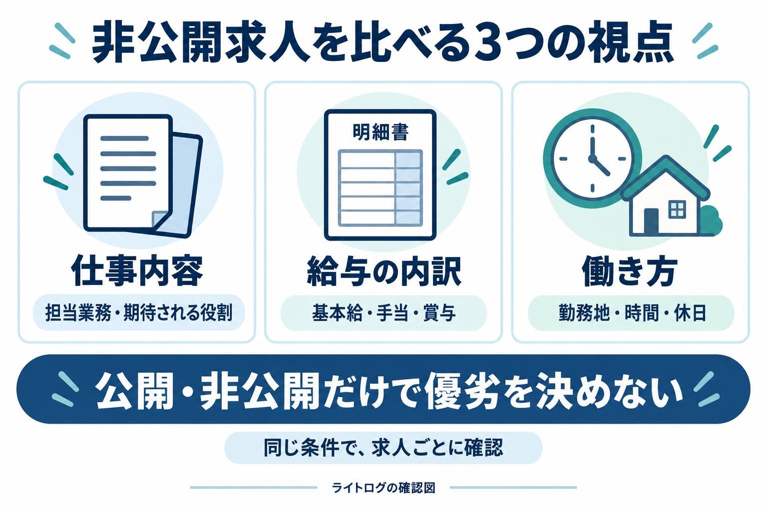 非公開求人を、仕事内容、給与の内訳、働き方の3つの視点で、公開求人と同じ条件で確認する図。