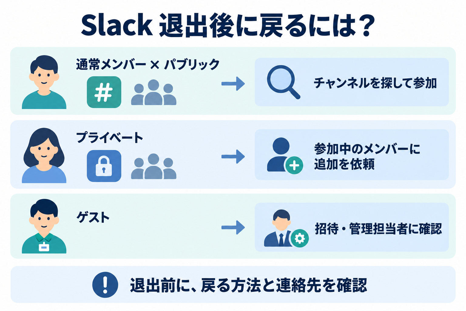 Slackの再参加方法。通常メンバーのパブリックは検索して参加、プライベートは参加中のメンバーへ追加を依頼、ゲストは招待・管理担当者に確認。