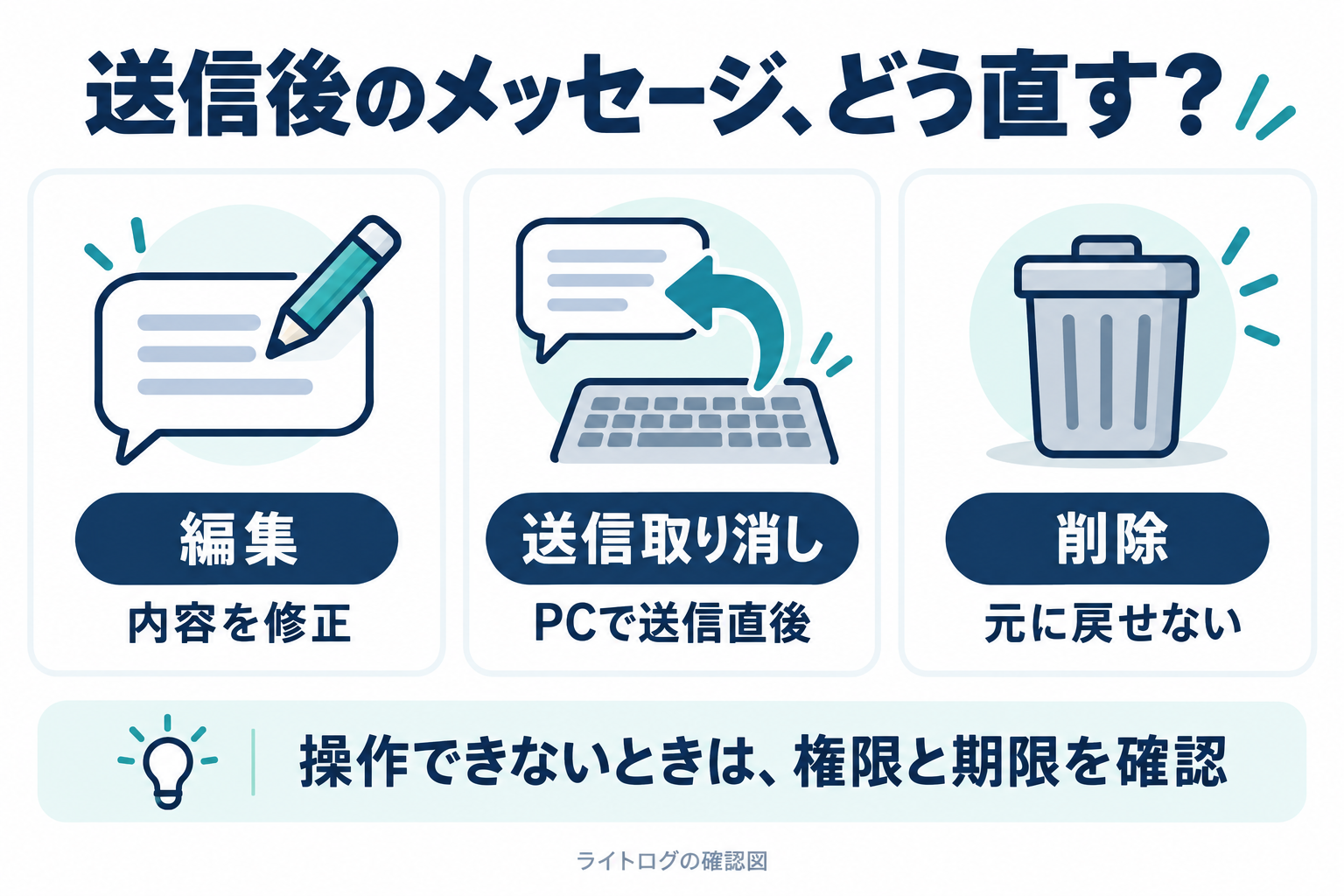 Slackの送信済みメッセージを修正する編集、PCで送信直後に使う送信取り消し、元に戻せない削除を比較した図。