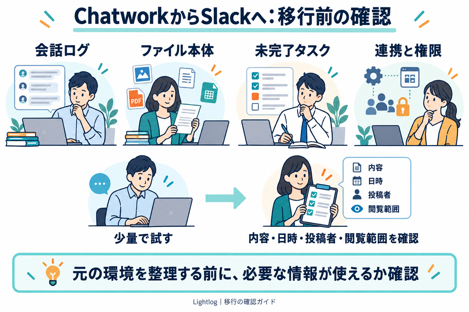 ChatworkからSlackへの移行前に、会話ログ・ファイル本体・未完了タスク・連携と権限を分け、少量の試験で内容・日時・投稿者・閲覧範囲を確認する図。