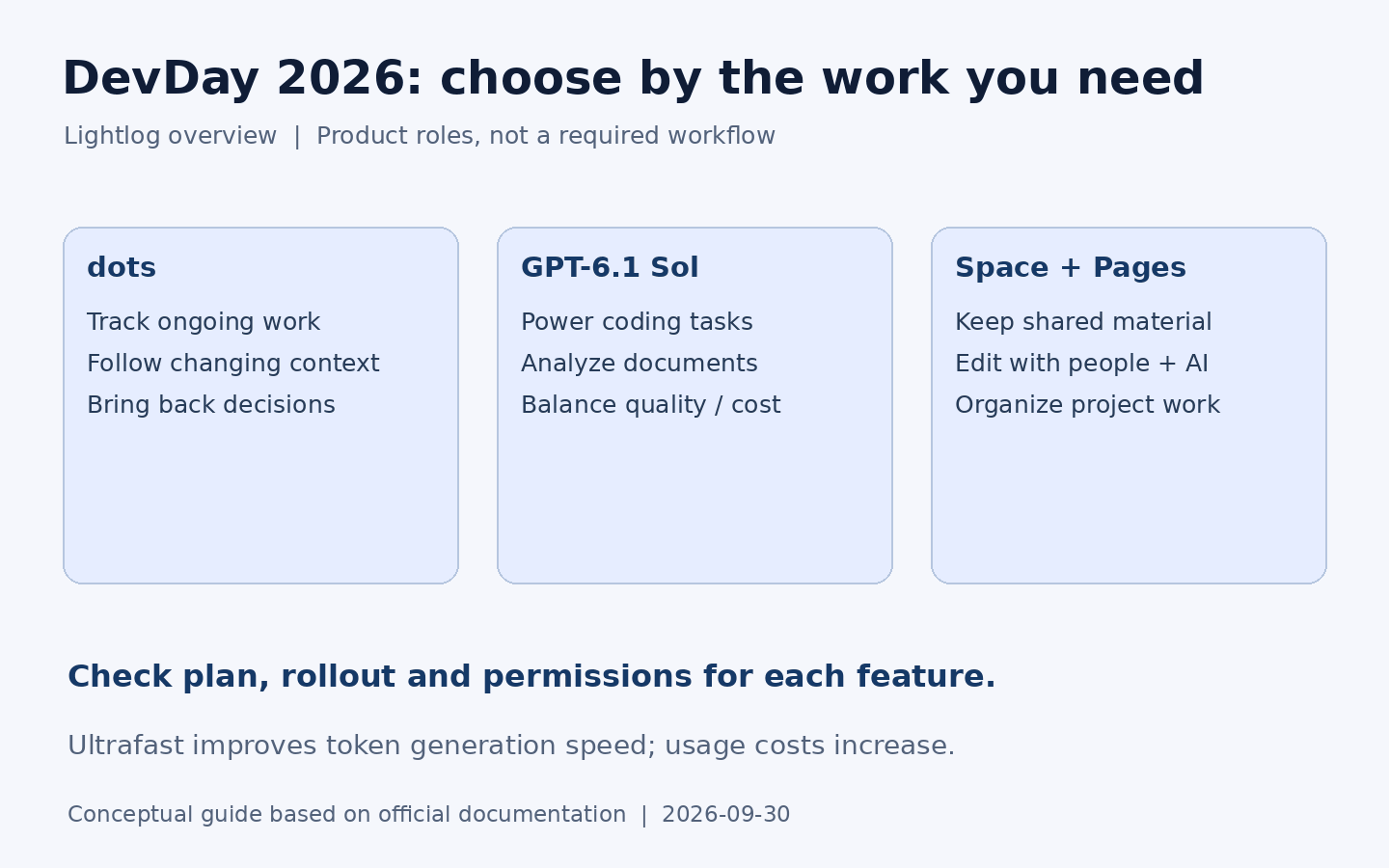 dotsは継続業務、GPT-6.1 Solはコードや文書処理、SpaceとPagesは共有資料という役割を整理した図。各機能は対象プランと権限の確認が必要。
