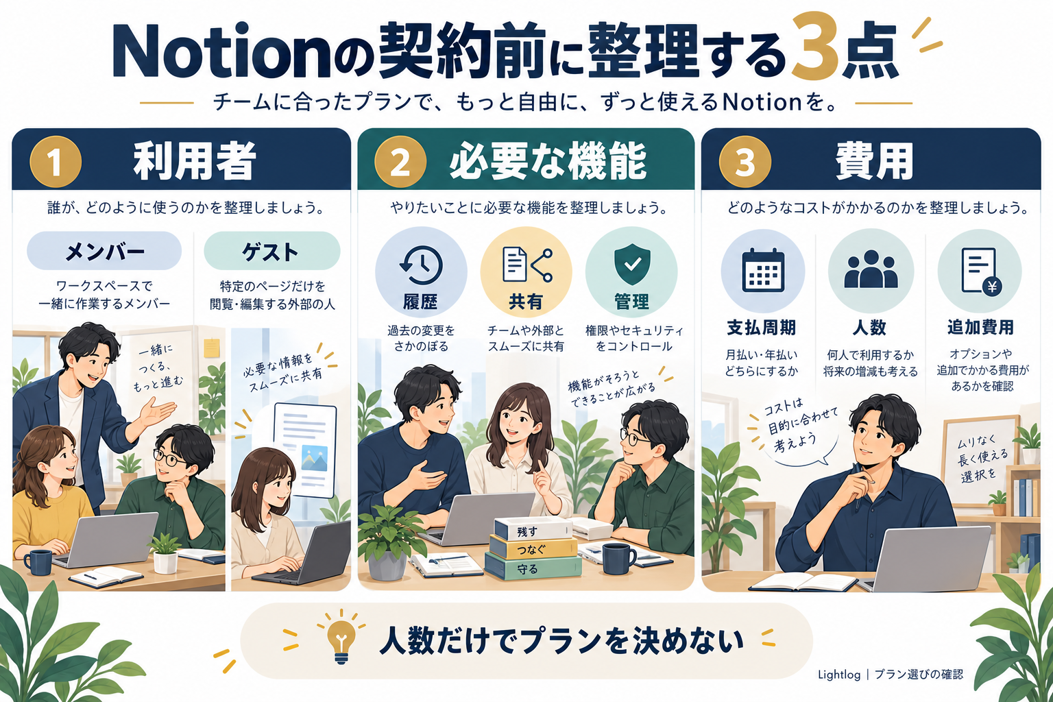 Notionの契約前に、メンバーとゲスト、必要な履歴・共有・管理機能、支払周期・人数・追加費用の3点を整理する図。