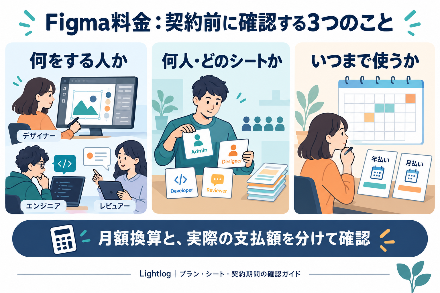 Figma契約前に必要な操作、人数とシート、利用期間を確認し、月額換算と実際の支払額を分けて考える図。