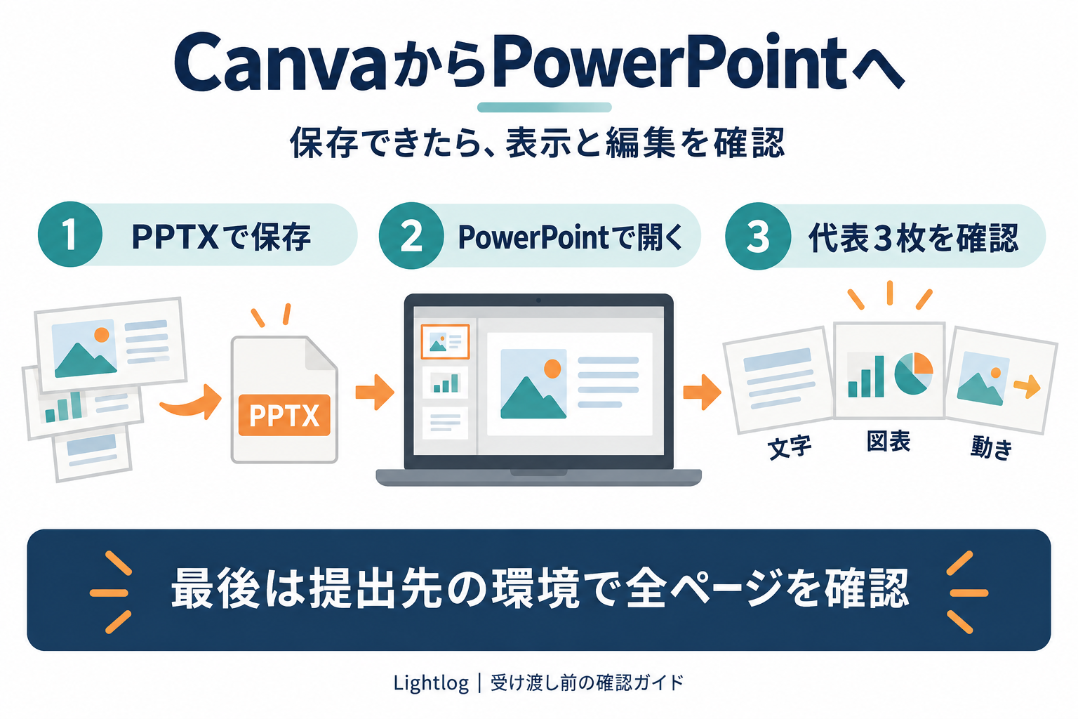 CanvaからPPTXを保存し、PowerPointで開いて文字・図表・動きを含む代表3枚を確認した後、提出先の環境で全ページを確認する流れ。