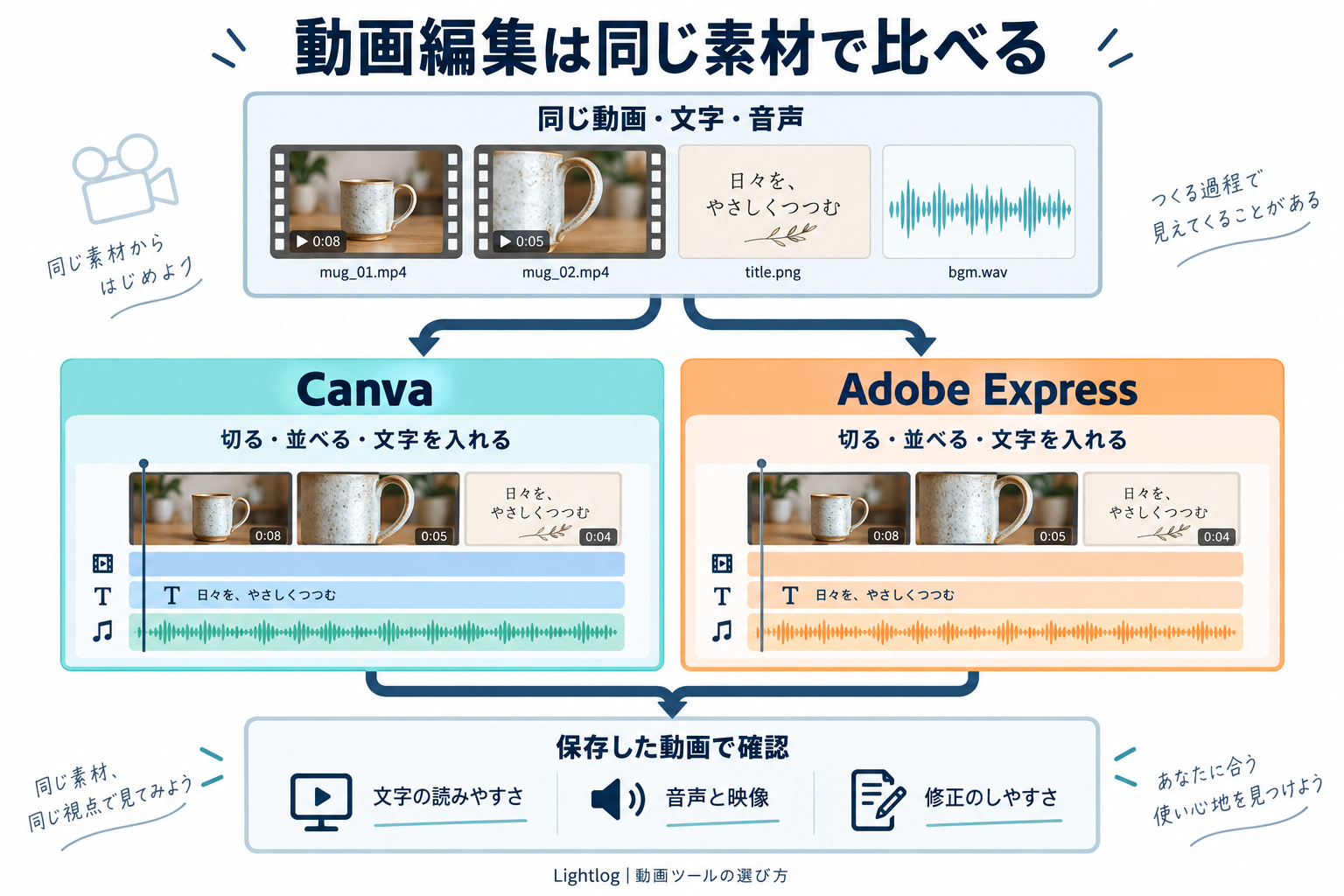 同じ動画・文字・音声をCanvaとAdobe Expressで編集し、保存した動画の文字、音声と映像、編集し直す手間を比較する手順の図。
