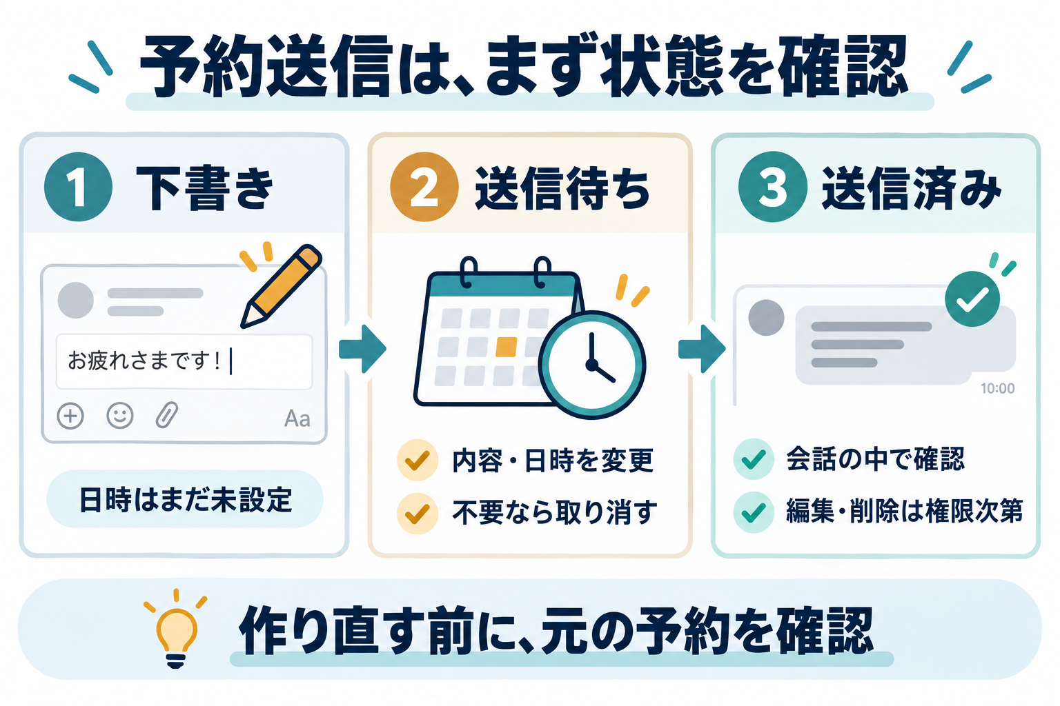 Slackのメッセージを下書き・送信待ち・送信済みに分け、予約の変更と会話内の編集を使い分ける確認図。