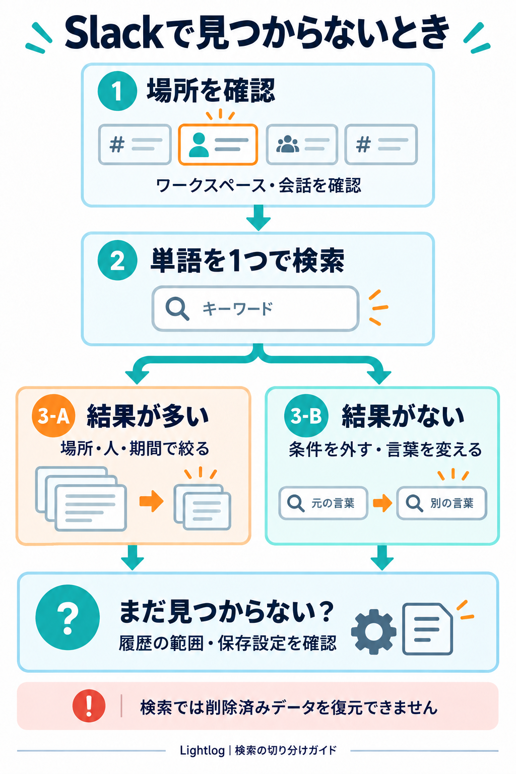 Slackの検索で、ワークスペースと会話を確認して単語一つで検索し、結果が多ければ条件を絞り、結果がなければ条件を外すか言葉を変え、最後に履歴範囲と保存設定を確認する流れ。