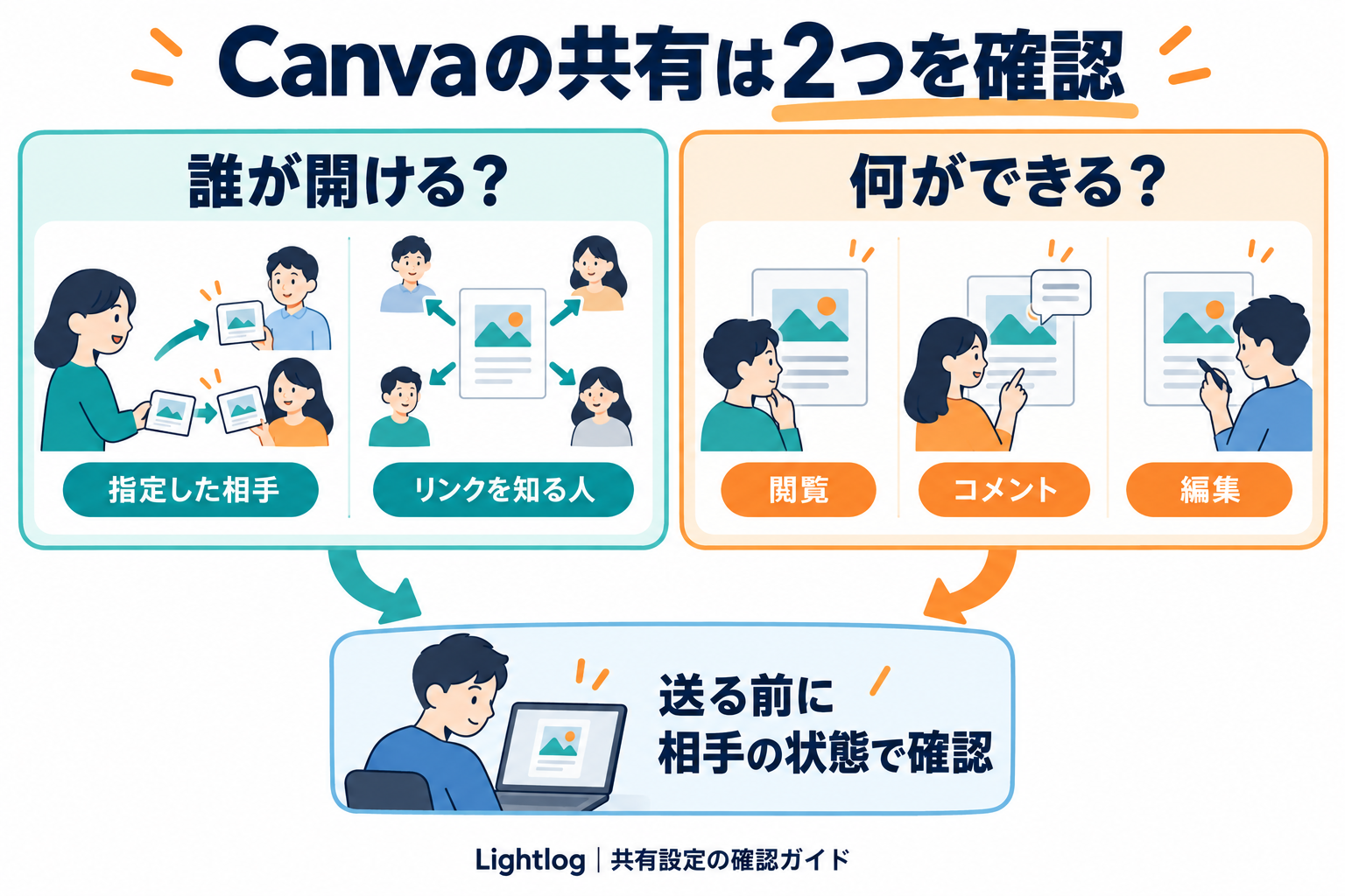 Canvaの共有設定を、指定した相手やリンクを知る人というアクセス対象と、閲覧・コメント・編集という操作権限に分け、送信前に受け取り側の状態で確認する図。