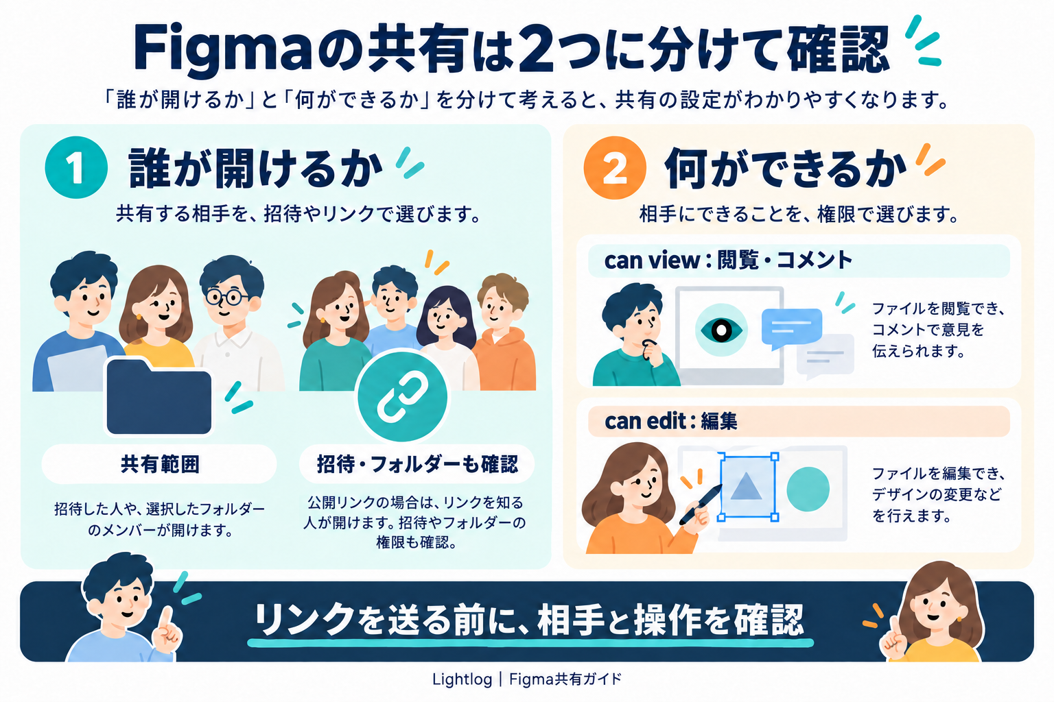 Figmaの共有を、誰が開けるかという共有範囲と、閲覧・コメントまたは編集の操作権限に分けて確認する図。