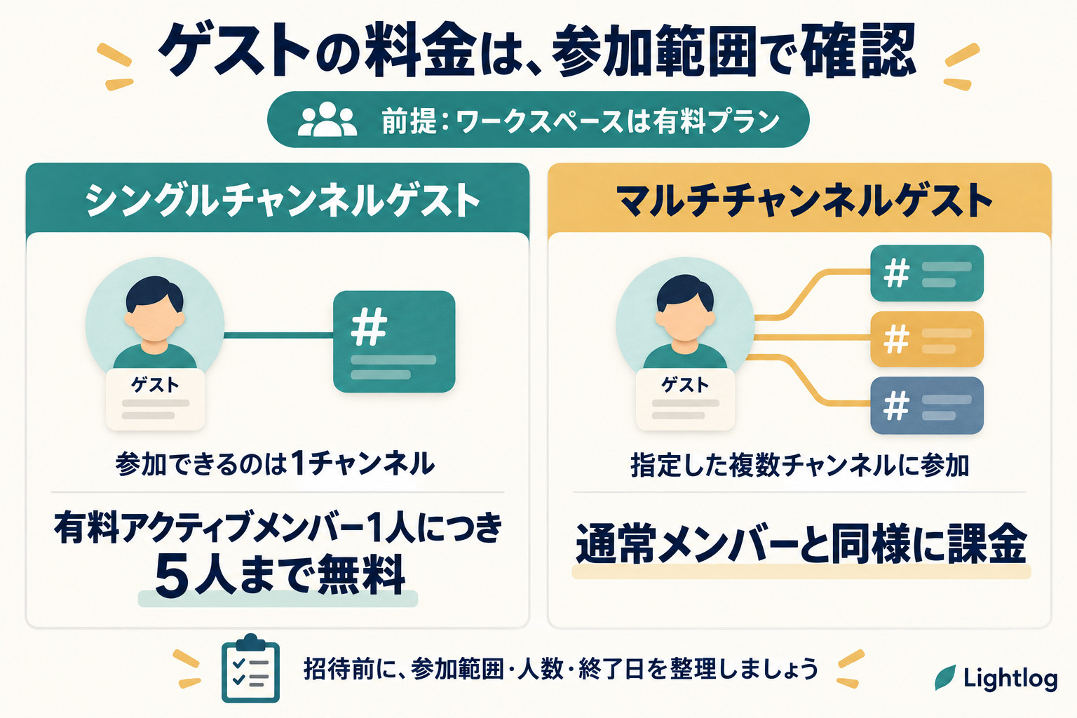 有料ワークスペースが前提。シングルは1チャンネル、有料アクティブメンバー1人につき5人まで無料。マルチは指定された複数チャンネルで通常メンバーと同様に課金。