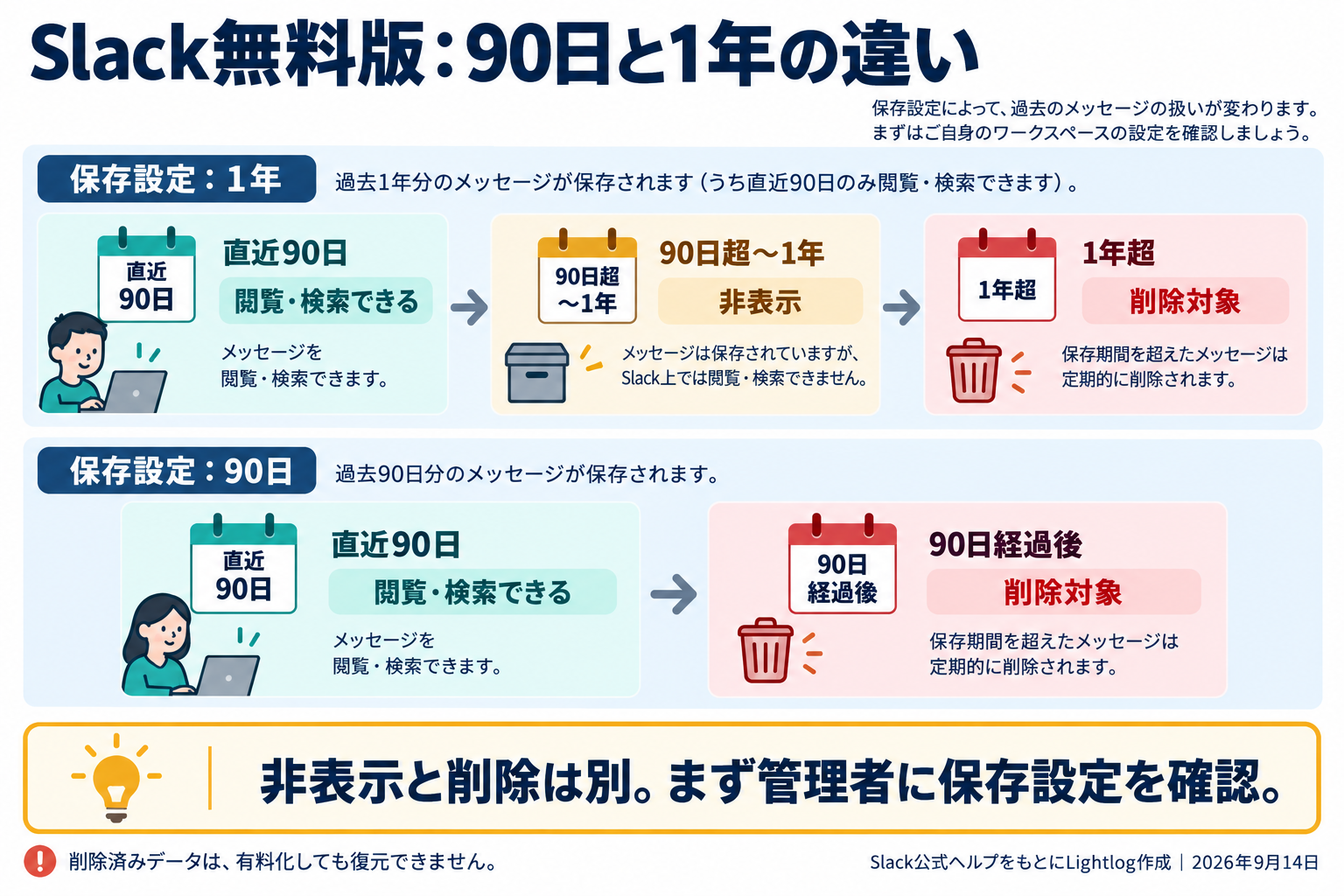 Slack無料版の保存設定を比較。1年保存では90日超から1年まで非表示、1年超は削除対象。90日保存では90日経過後に削除対象となる。削除済みデータは有料化しても復元できない。