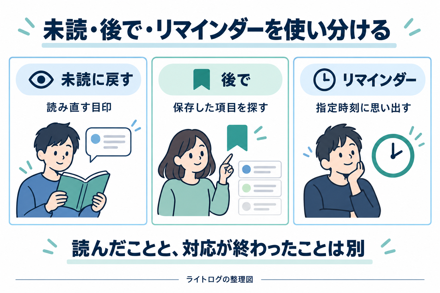 未読に戻す操作は読み直す目印、後では保存項目を探す場所、リマインダーは指定時刻に思い出す手段として使い分ける図。