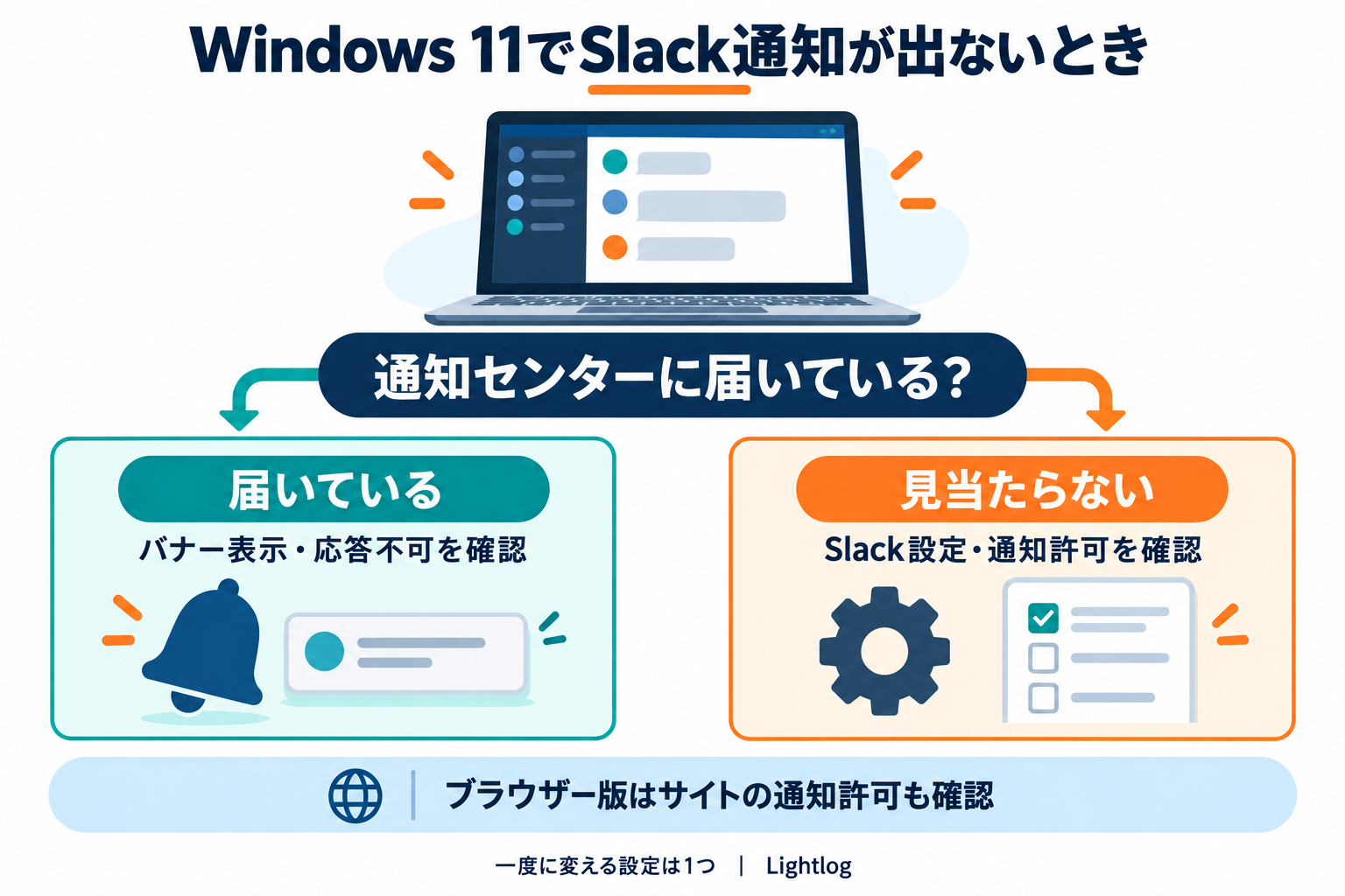 Windows 11でSlack通知が表示されない場合、通知センターに届いていればバナーと応答不可、見当たらなければSlack設定と通知許可を確認する分岐図。ブラウザー版ではサイトの許可も確認する。
